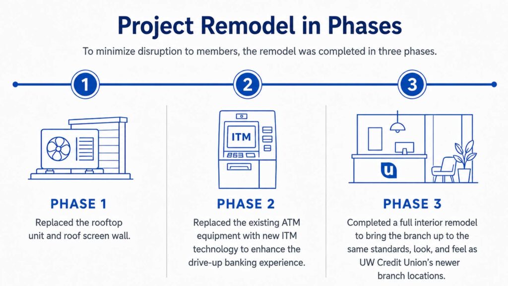 Timeline infographic showing the UW Credit Union Middleton Hills remodel completed in three phases: rooftop unit and roof screen wall replacement, ATM-to-ITM upgrade, and a full interior remodel.